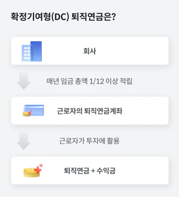 퇴직연금, 퇴직연금종류, 퇴직금, 8퍼센트, 투자