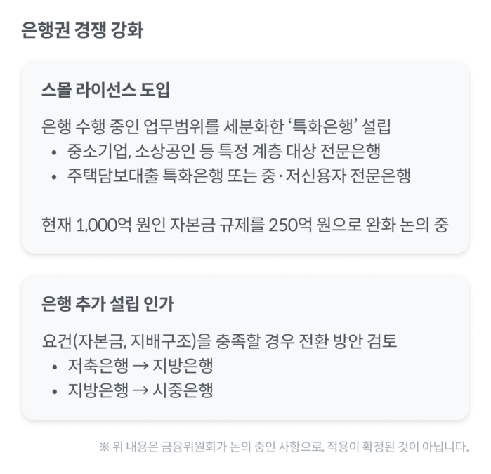 은행개혁,금융권,1금융,2금융,3금융,온투업,1.5금융,독과점