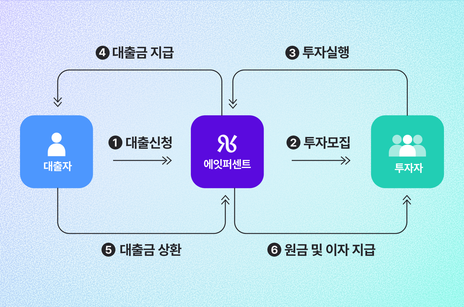 P2P대출 기본구조