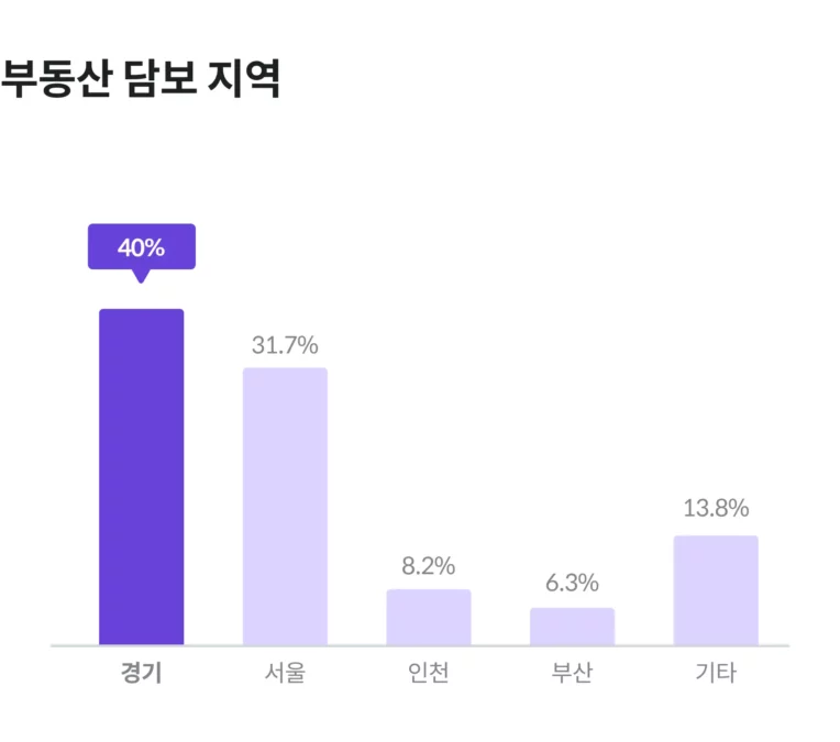 주거안정,부동산투자,P2P투자,8퍼센트,P2P금융,온라인투자연계금융업