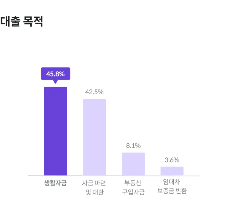 주거안정,부동산투자,P2P투자,8퍼센트,P2P금융,온라인투자연계금융업