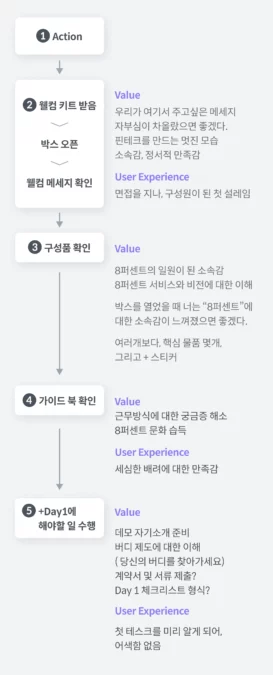 웰컴키트,8퍼센트채용,8퍼센트