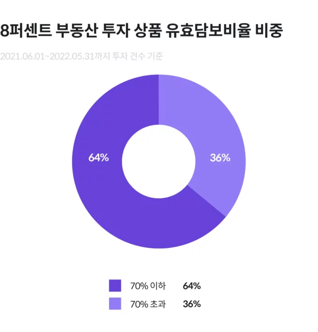 안정성,투자안정성,P2P투자,P2P부동산투자,8퍼센트투자