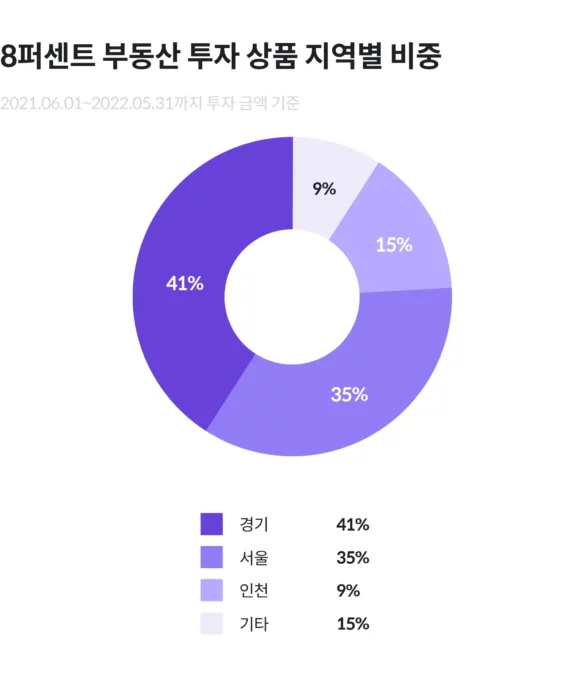 안정성,투자안정성,P2P투자,P2P부동산투자,8퍼센트투자