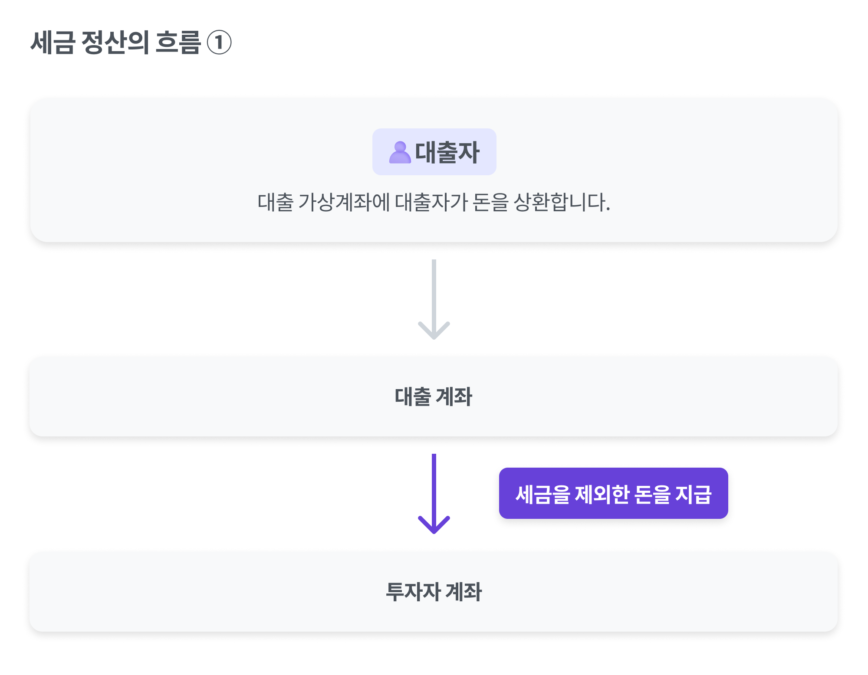 코어뱅킹,세미나,P2P,세금,정산,일정산,8퍼센트,금융거래