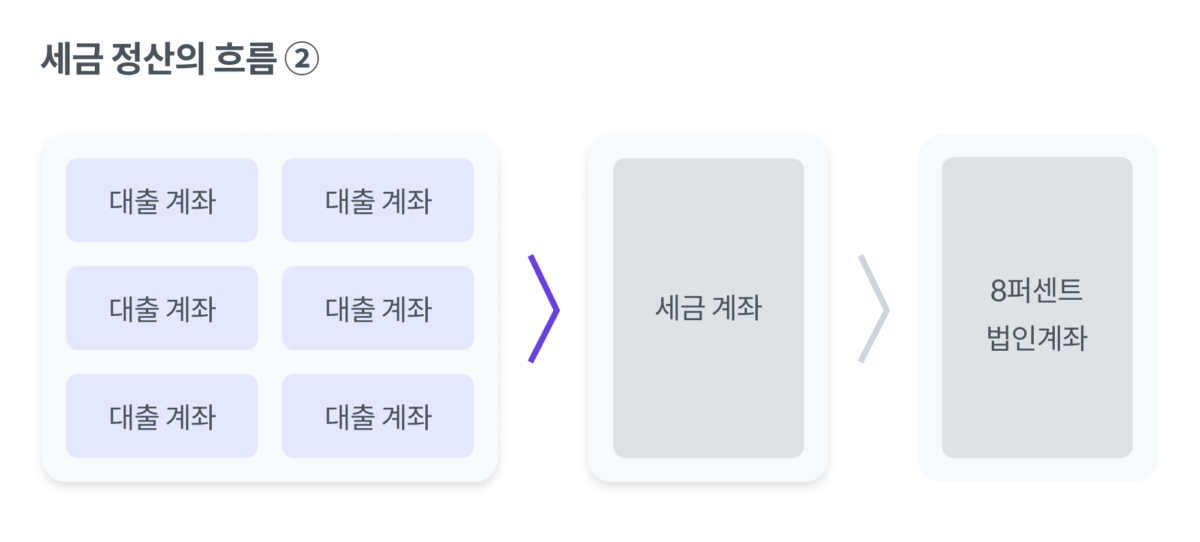 코어뱅킹,세미나,P2P,세금,정산,일정산,8퍼센트,금융거래