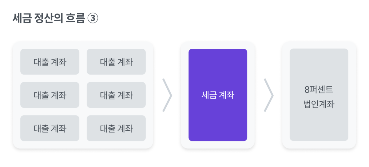 코어뱅킹,세미나,P2P,세금,정산,일정산,8퍼센트,금융거래