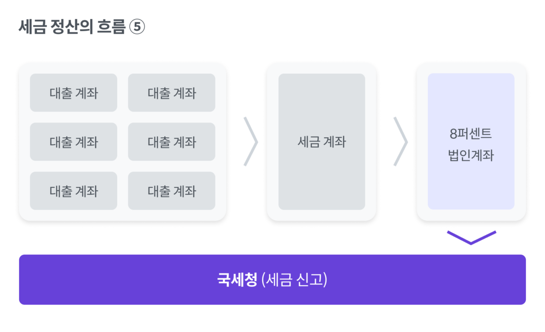 코어뱅킹,세미나,P2P,세금,정산,일정산,8퍼센트,금융거래