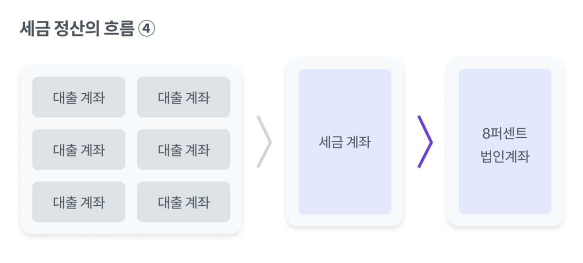 코어뱅킹,세미나,P2P,세금,정산,일정산,8퍼센트,금융거래