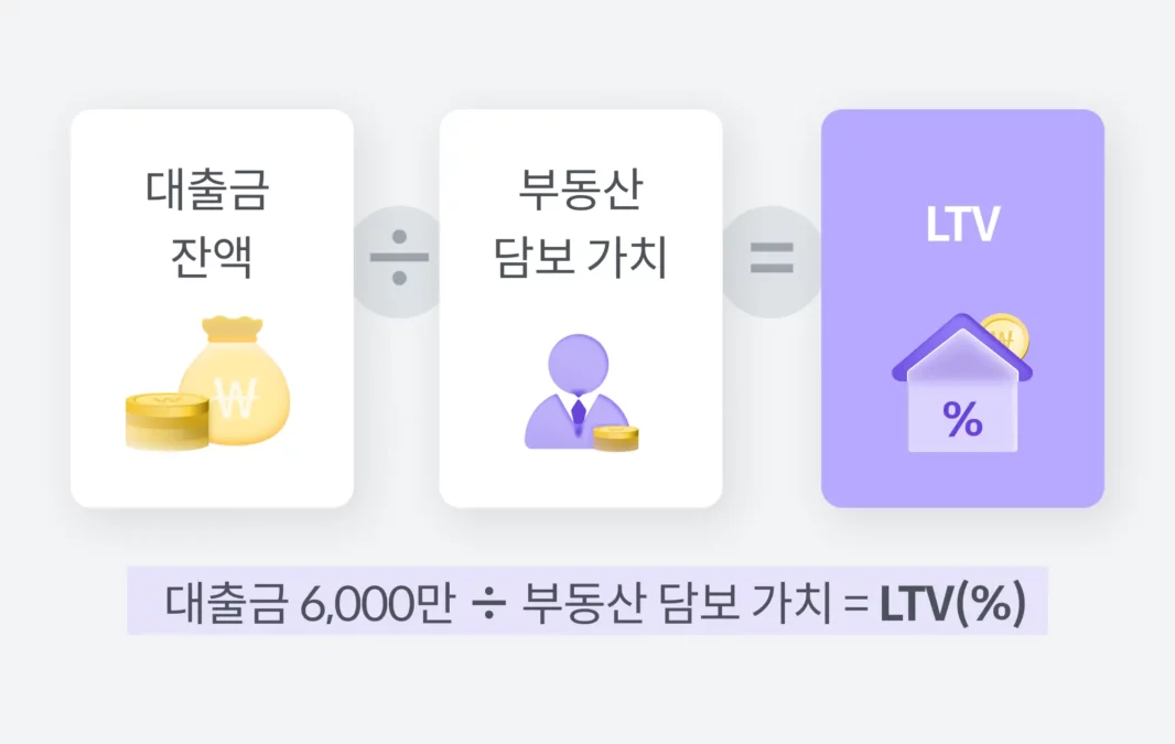 LTV,DSI,DTI,부동산,대출,투자,P2P,온투업,8퍼센트