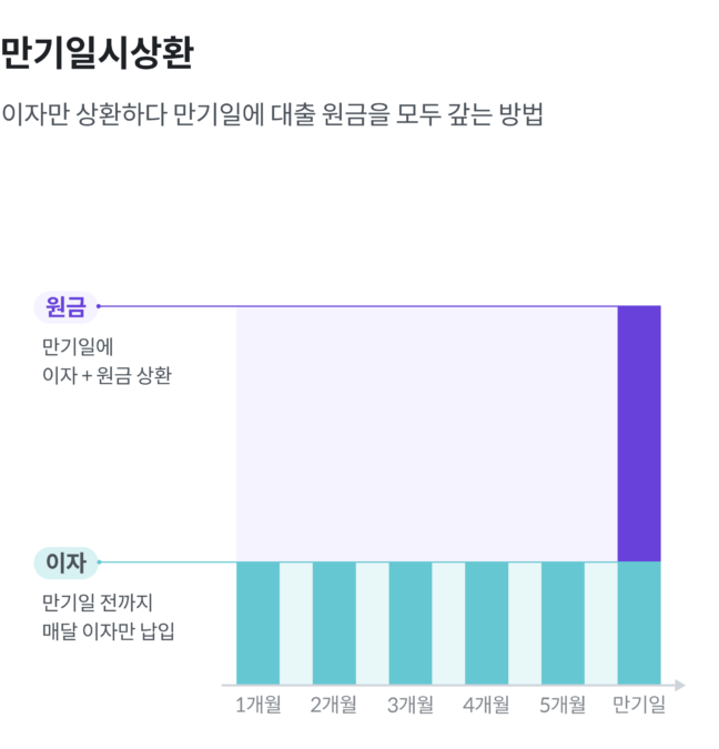 대출상환,대출금,대출상환방식,8퍼센트대출,8퍼센트신용대출,8퍼센트부동산담보대출,P2P대출