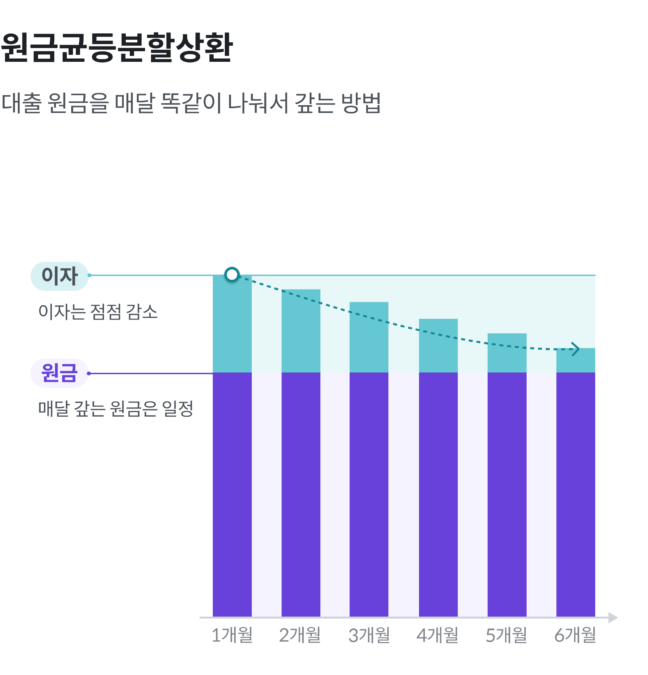 대출상환,대출금,대출상환방식,8퍼센트대출,8퍼센트신용대출,8퍼센트부동산담보대출,P2P대출