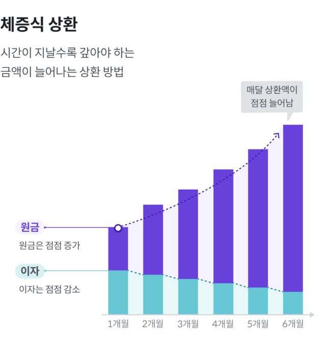 대출상환,대출금,대출상환방식,8퍼센트대출,8퍼센트신용대출,8퍼센트부동산담보대출,P2P대출