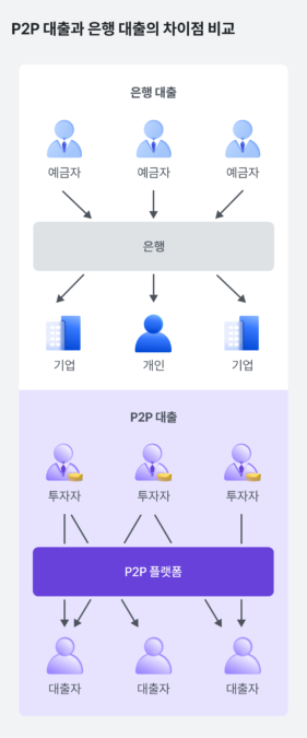 대출,P2P대출,대출받는법,대출과정,8퍼센트대출,온투업대출,대환대출,부동산담보대출,개인신용대출