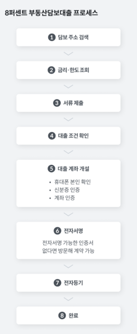 대출,P2P대출,대출받는법,대출과정,8퍼센트대출,온투업대출,대환대출,부동산담보대출,개인신용대출