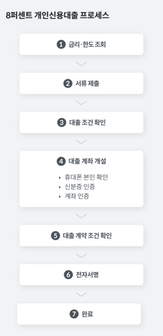 대출,P2P대출,대출받는법,대출과정,8퍼센트대출,온투업대출,대환대출,부동산담보대출,개인신용대출