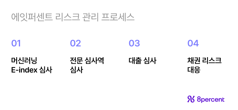 에잇퍼센트_10주년_채권관리_리스크관리프로세스