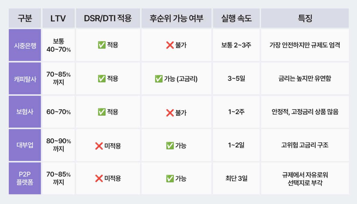 금융사별 주택담보대출 구조
