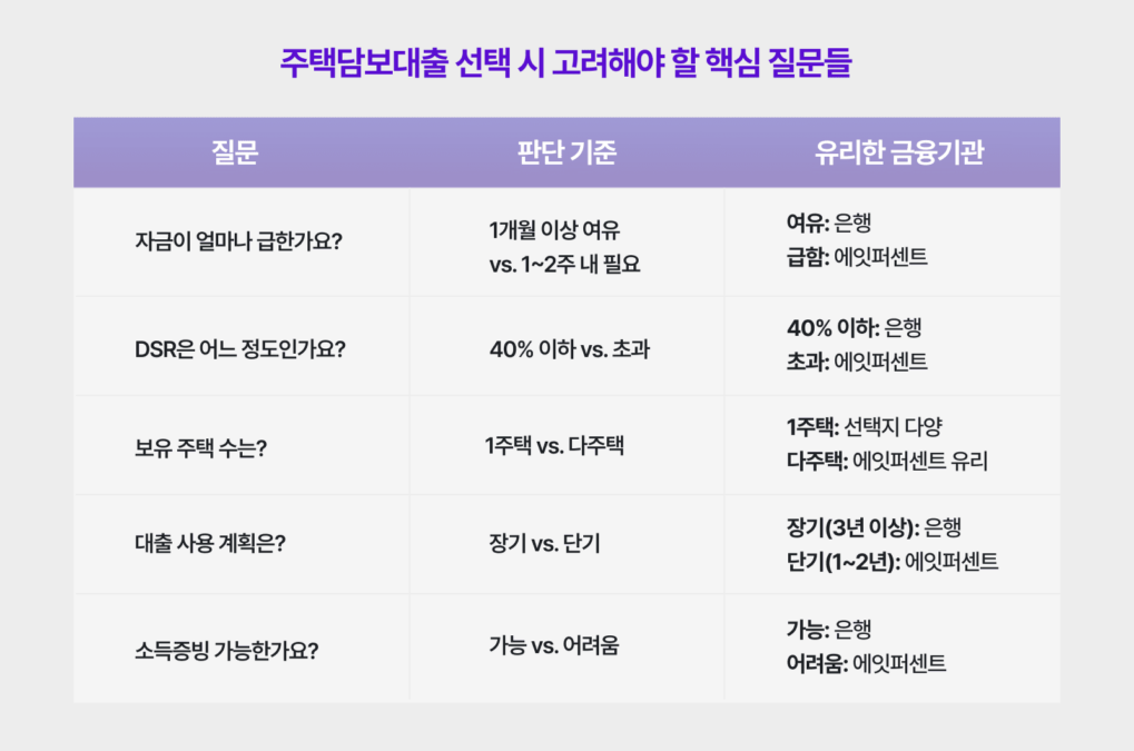주택담보대출 선택 시 고려해야 할 핵심 질문